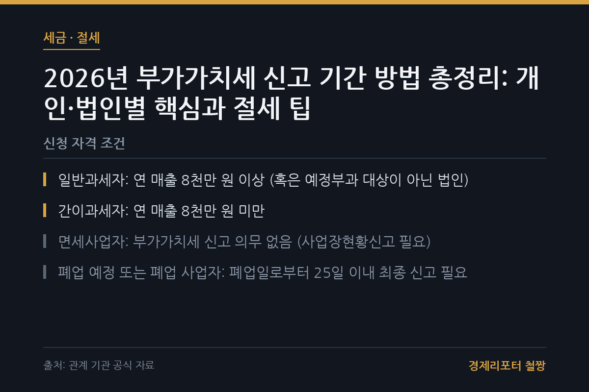 부가가치세 신고 기간 방법 관련 이미지